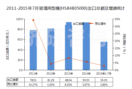 2011-2015年7月玻璃用型模(HS84805000)出口總額及增速統(tǒng)計(jì)